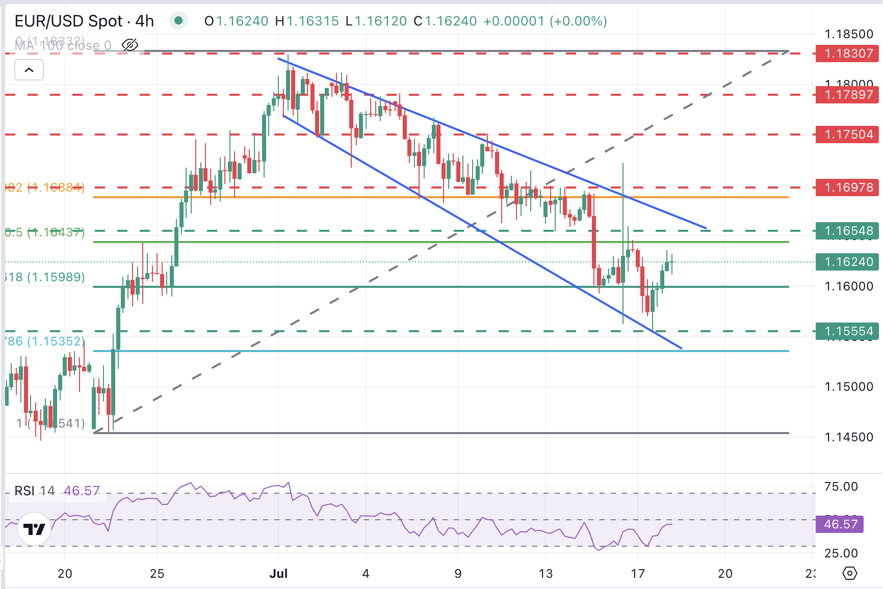 EUR/USD Chart