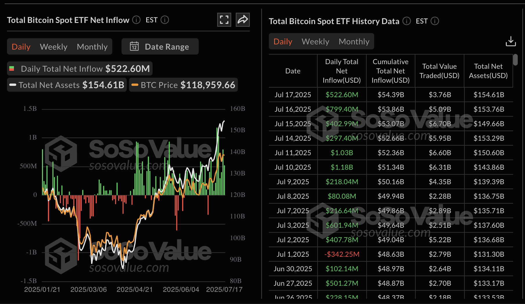 Dữ liệu ETF giao ngay Bitcoin | Nguồn: SoSoValue