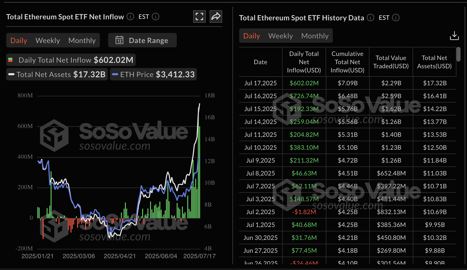 Dữ liệu ETF giao ngay Ethereum | Nguồn: SoSoValue
