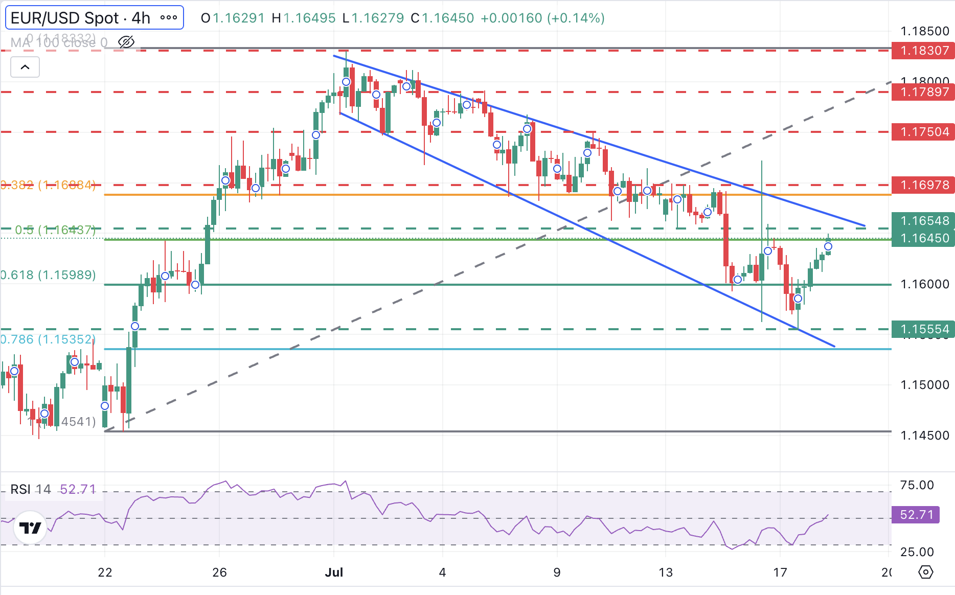 EUR/USD Chart