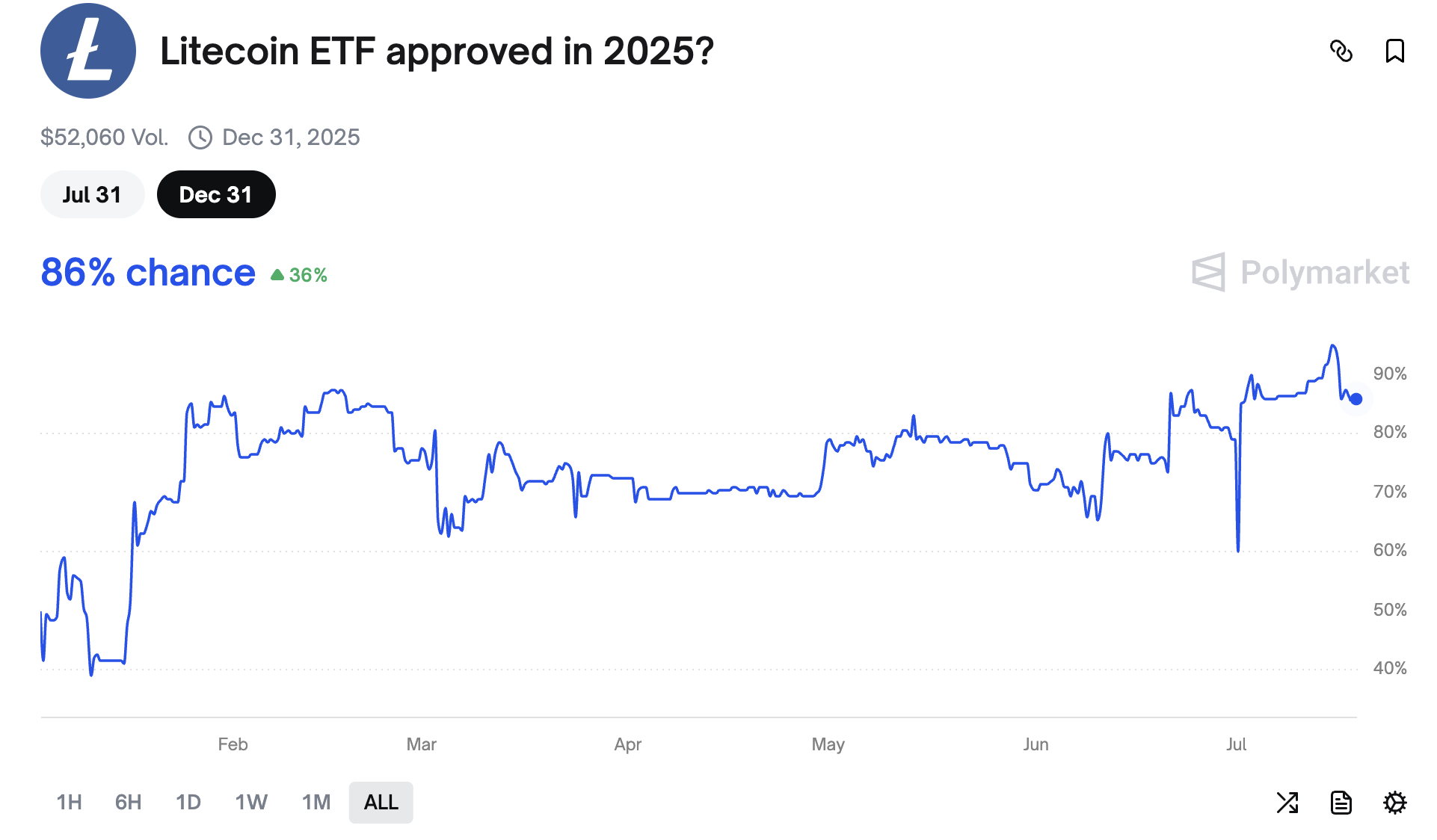 Quỹ ETF Litecoin được chấp thuận vào năm 2025 | Nguồn: Polymarket