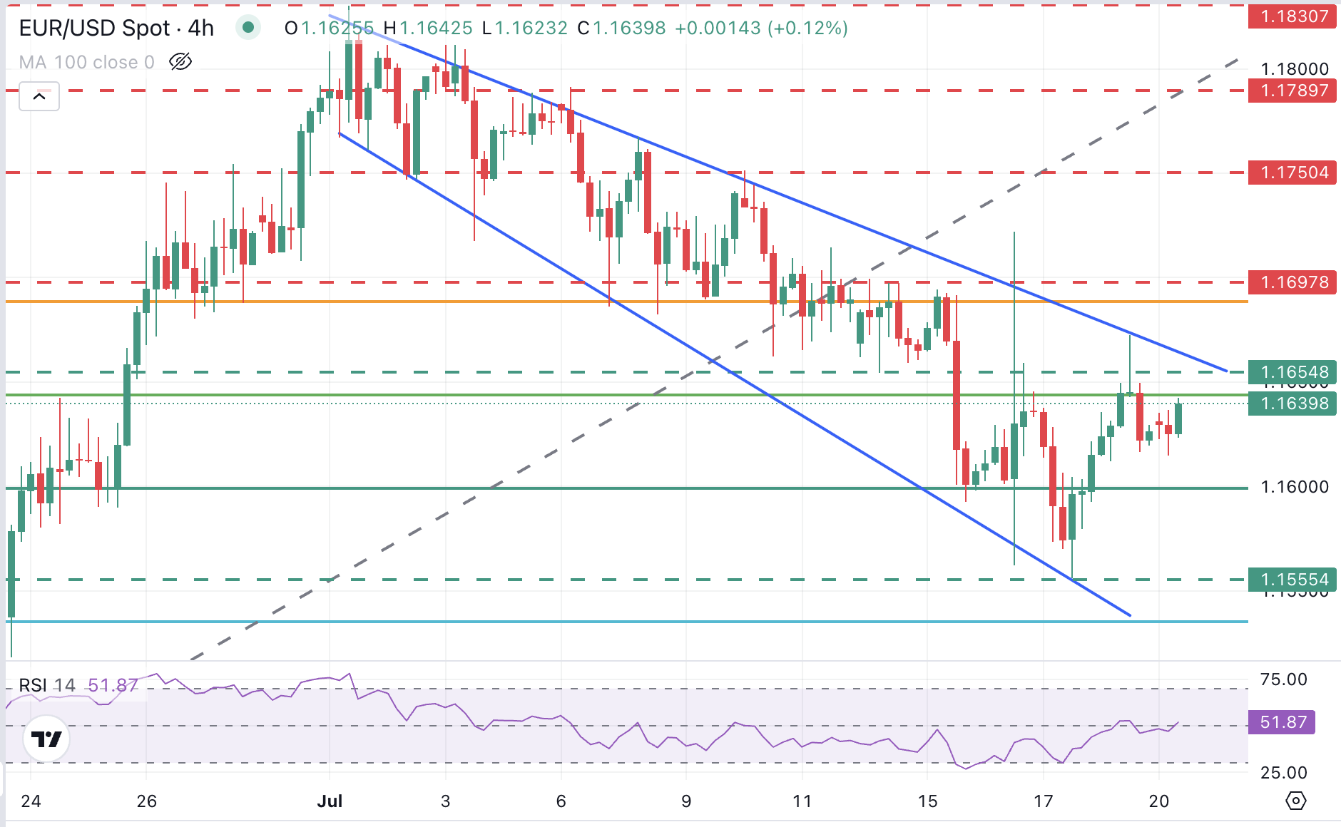 EUR/USD Chart