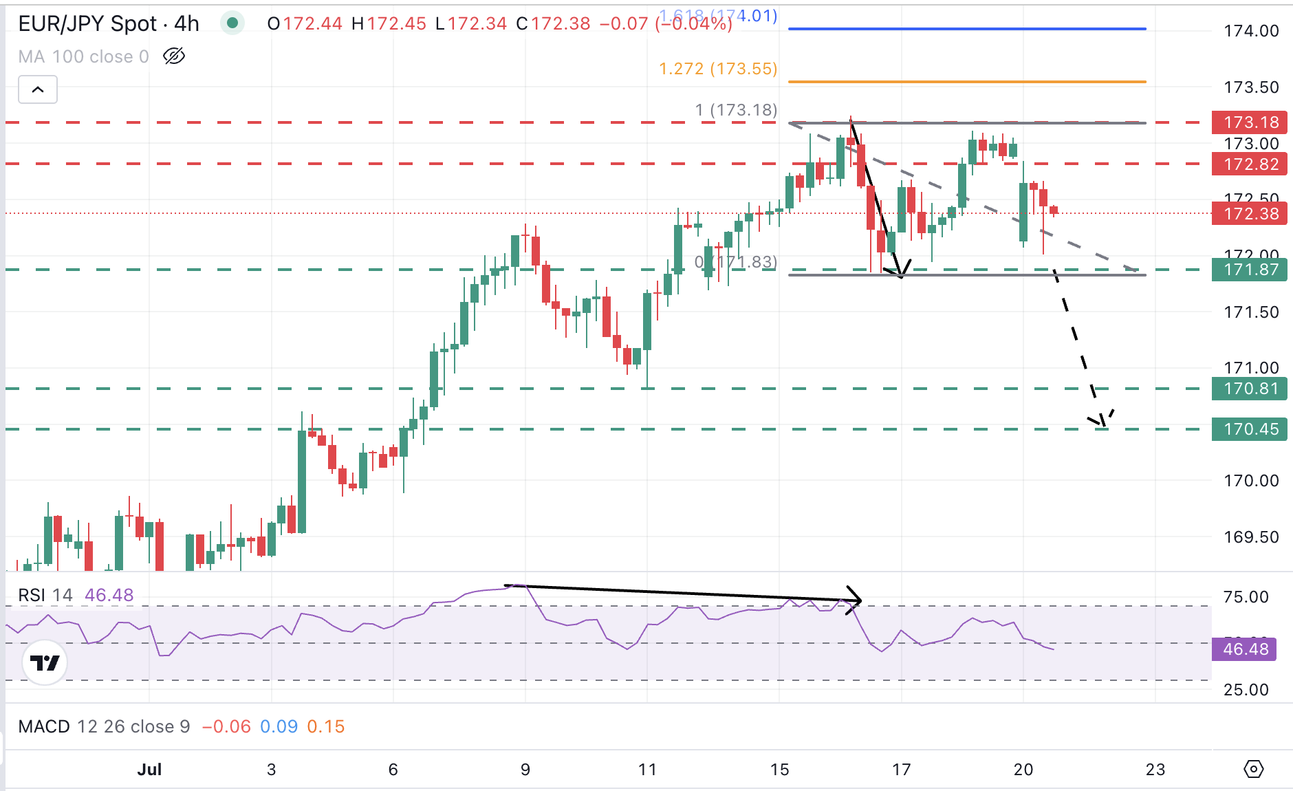 Gráfico EUR/JPY