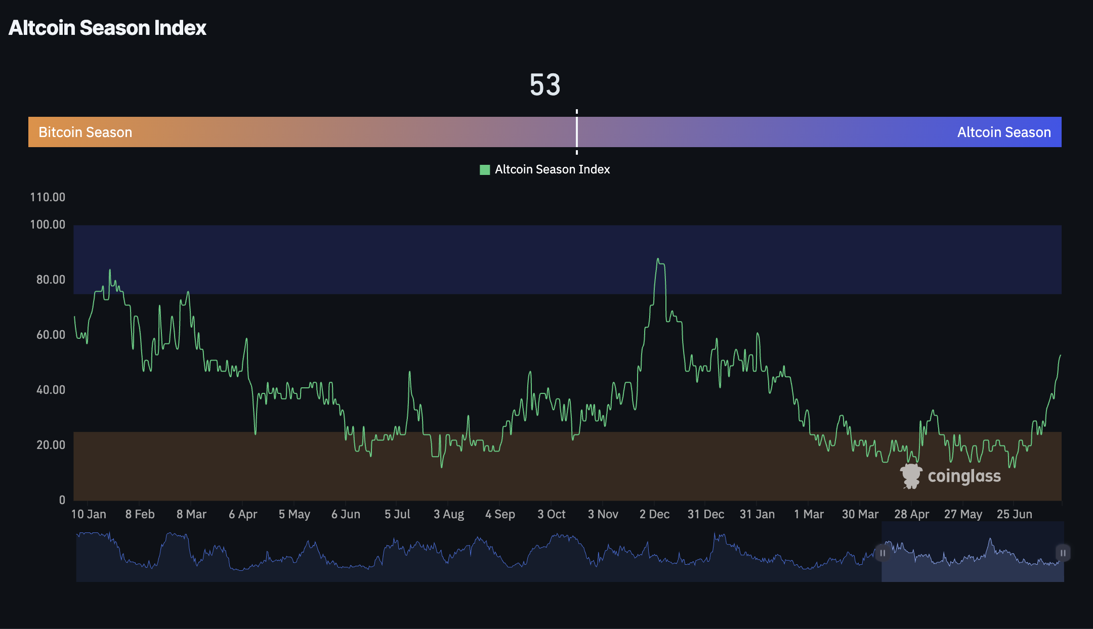 Altcoin
