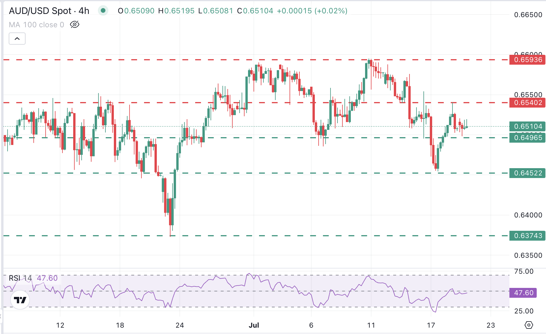 Biểu đồ AUD/USD