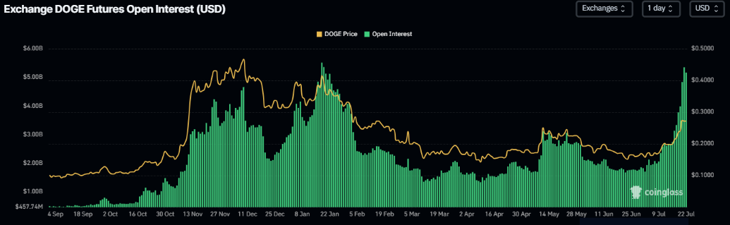 График открытого интереса Dogecoin. Источник: CoinGlass