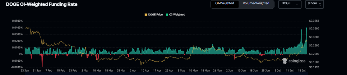 График ставки финансирования DOGE. Источник: Coinglass