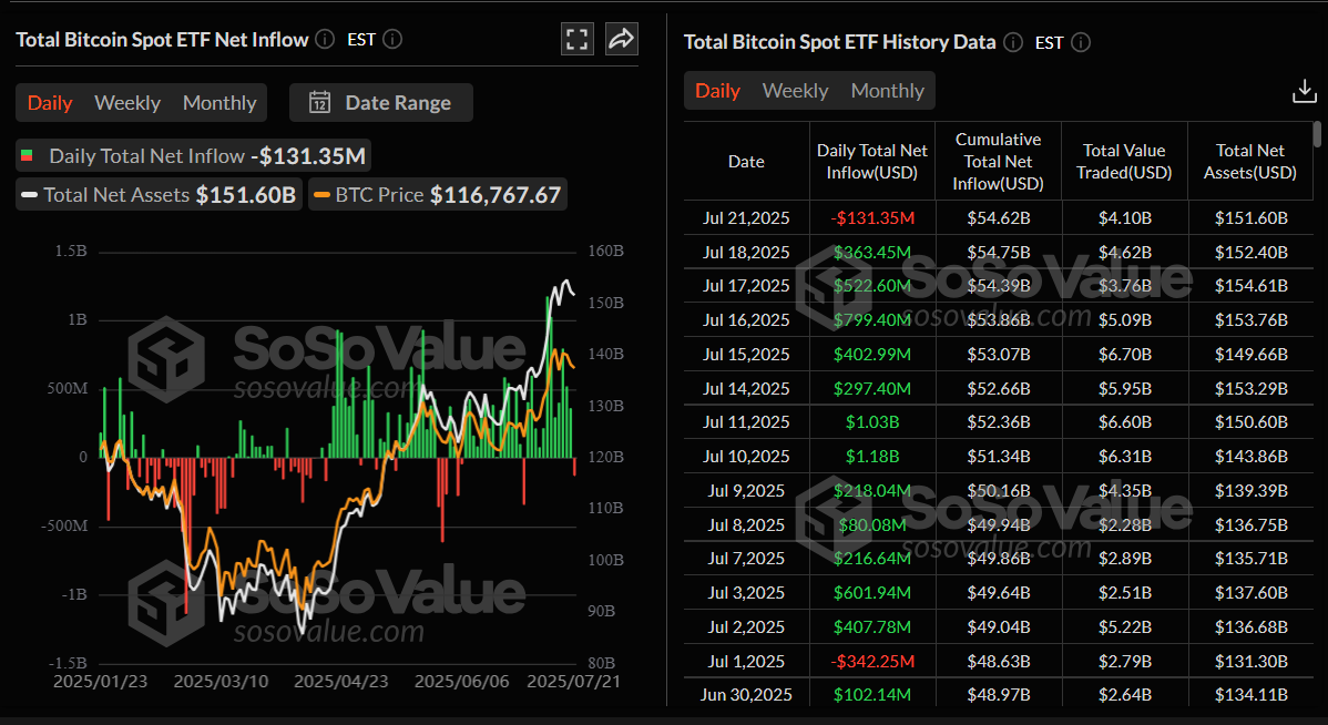 Общий график спотовых ETF на биткоин. Источник: SoSoValue