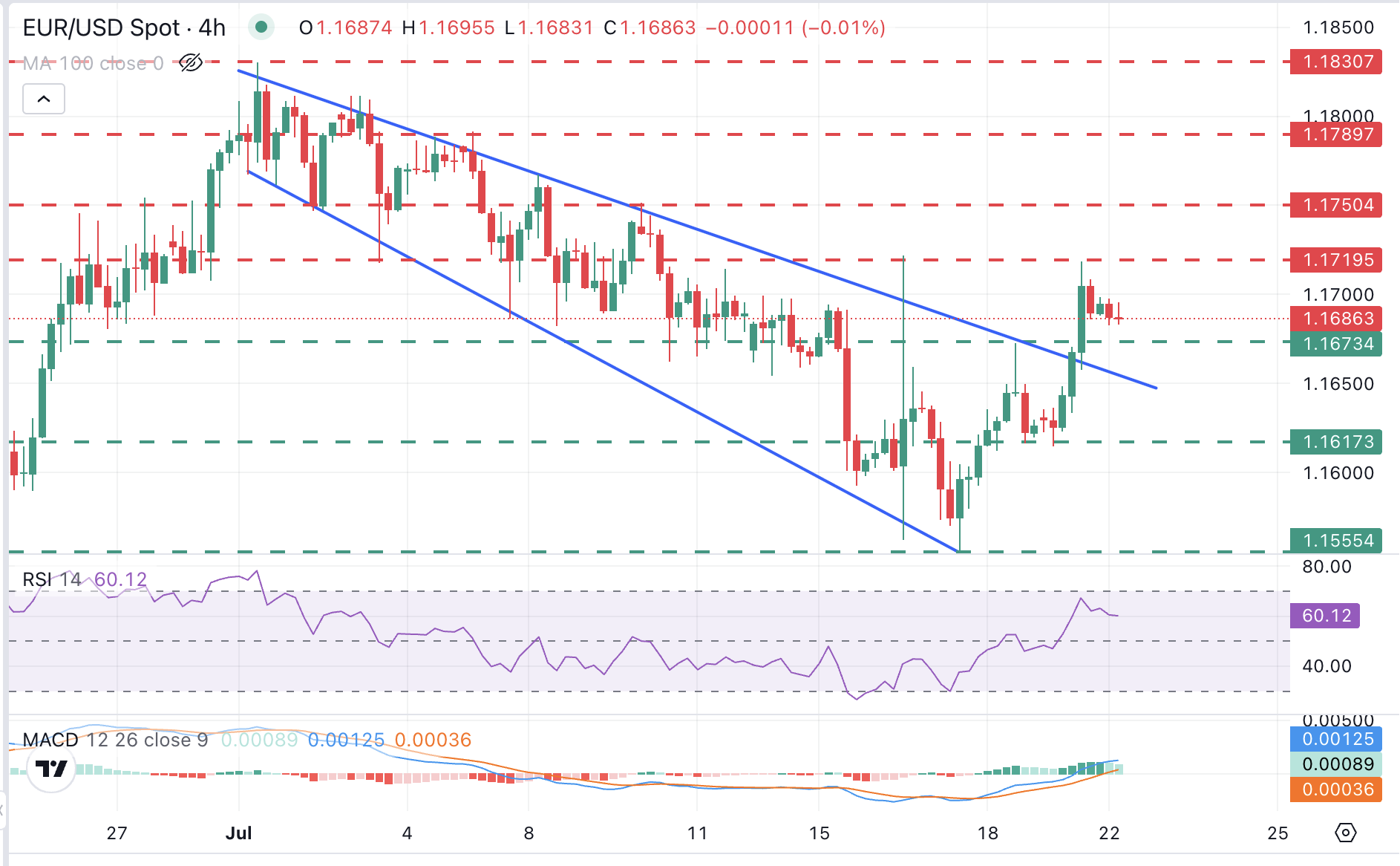 EUR/USD Chart