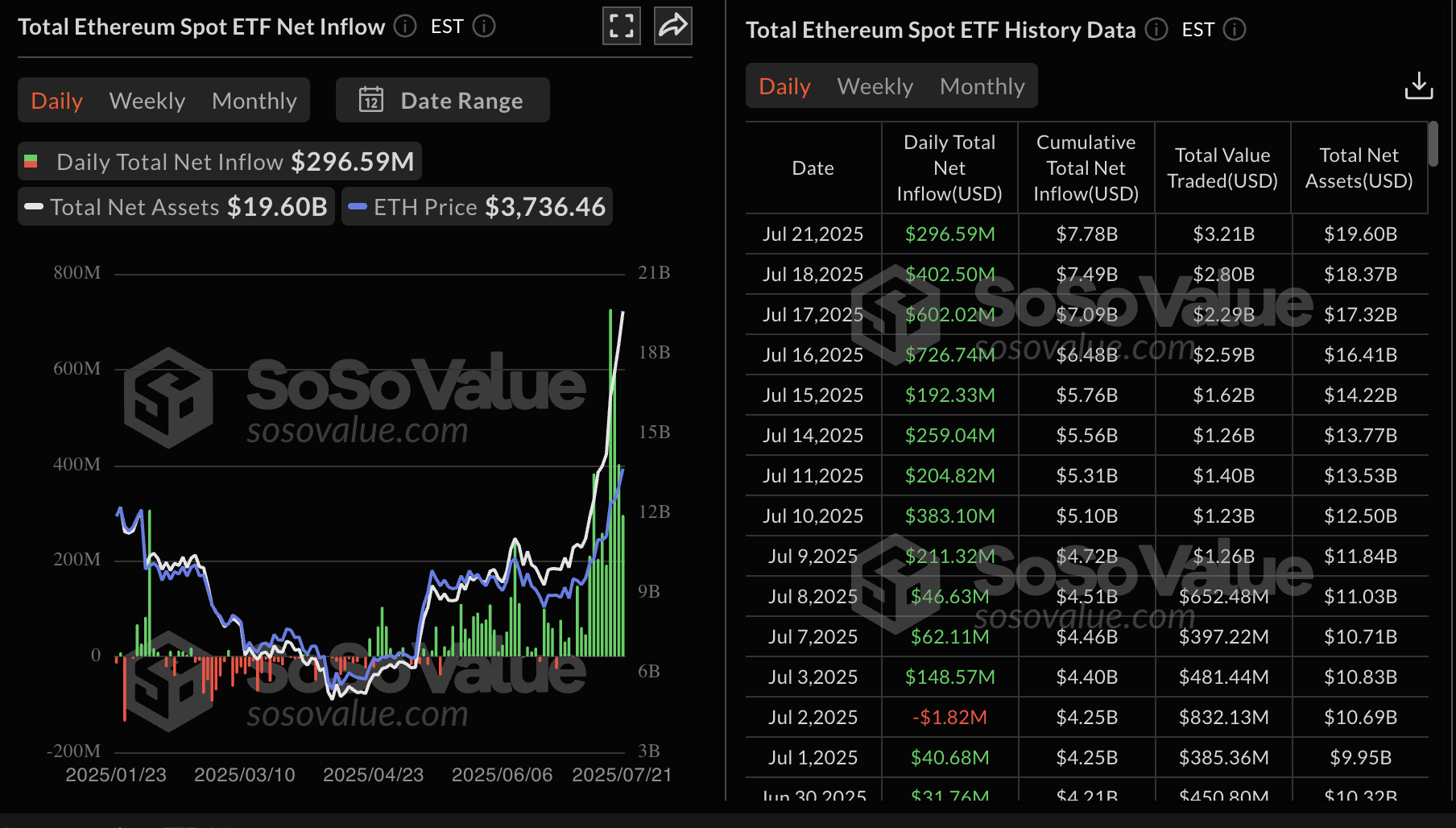 Dữ liệu ETF giao ngay Ethereum | Nguồn: SoSoValue