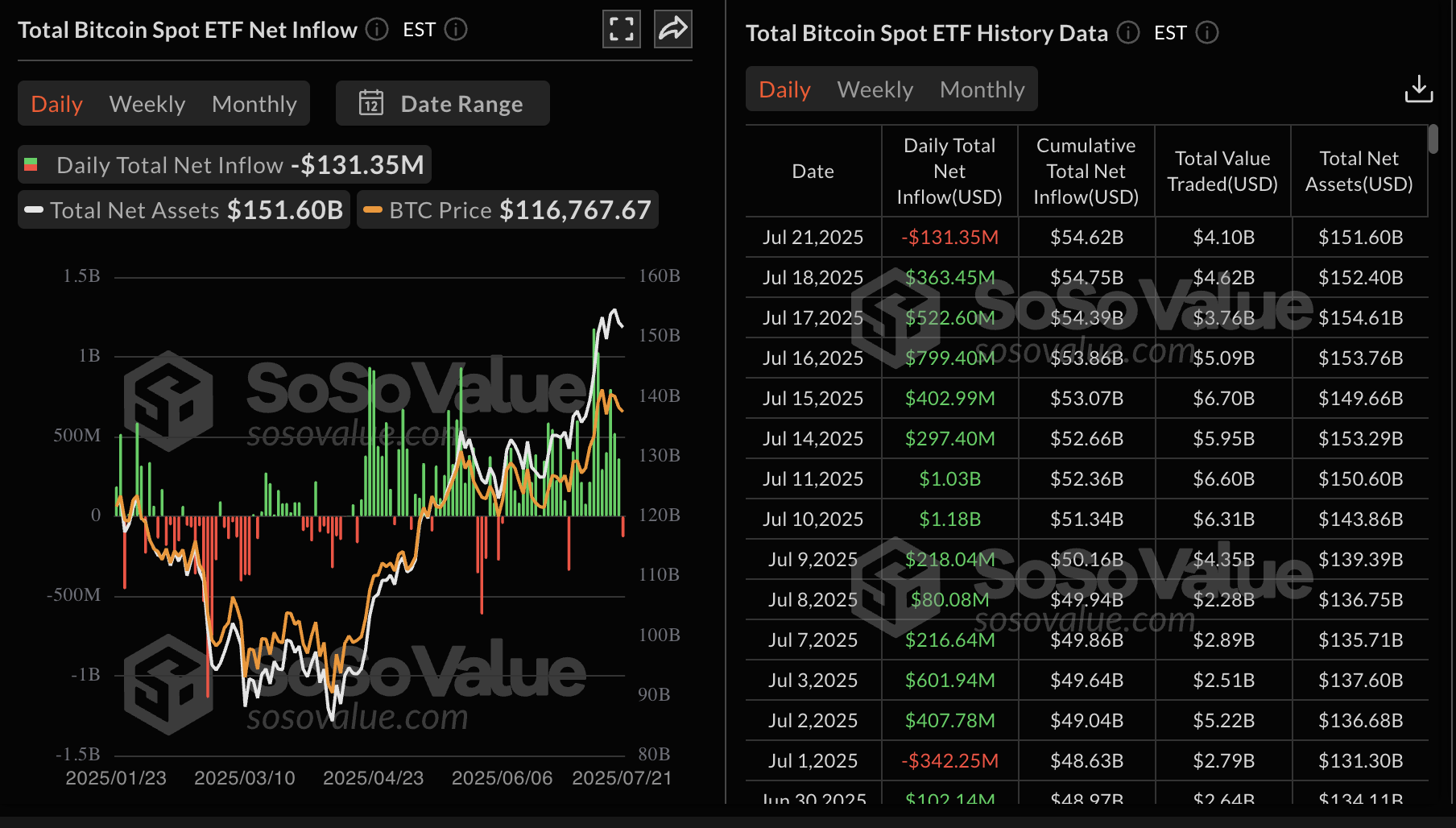 Dữ liệu ETF giao ngay Bitcoin | Nguồn: SoSoValue
