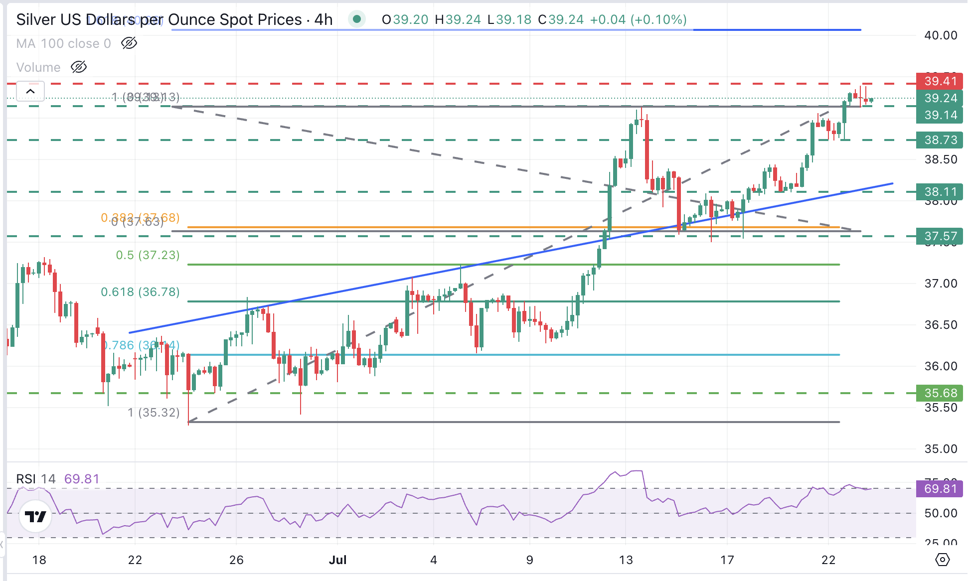 Biểu đồ 4 giờ XAG/USD