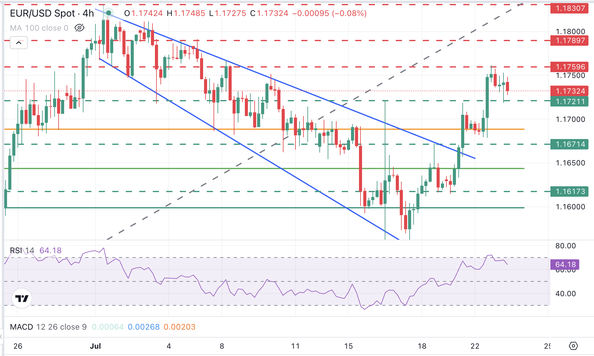 EUR/USD 4-Hour Chart