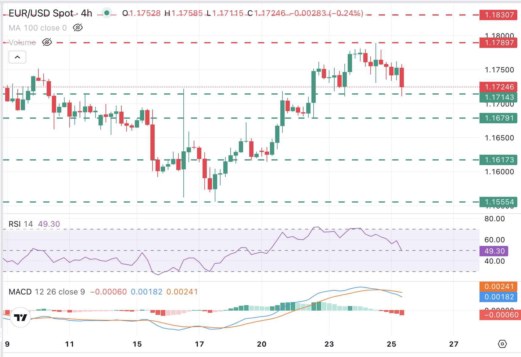 Gráfico EUR/USD