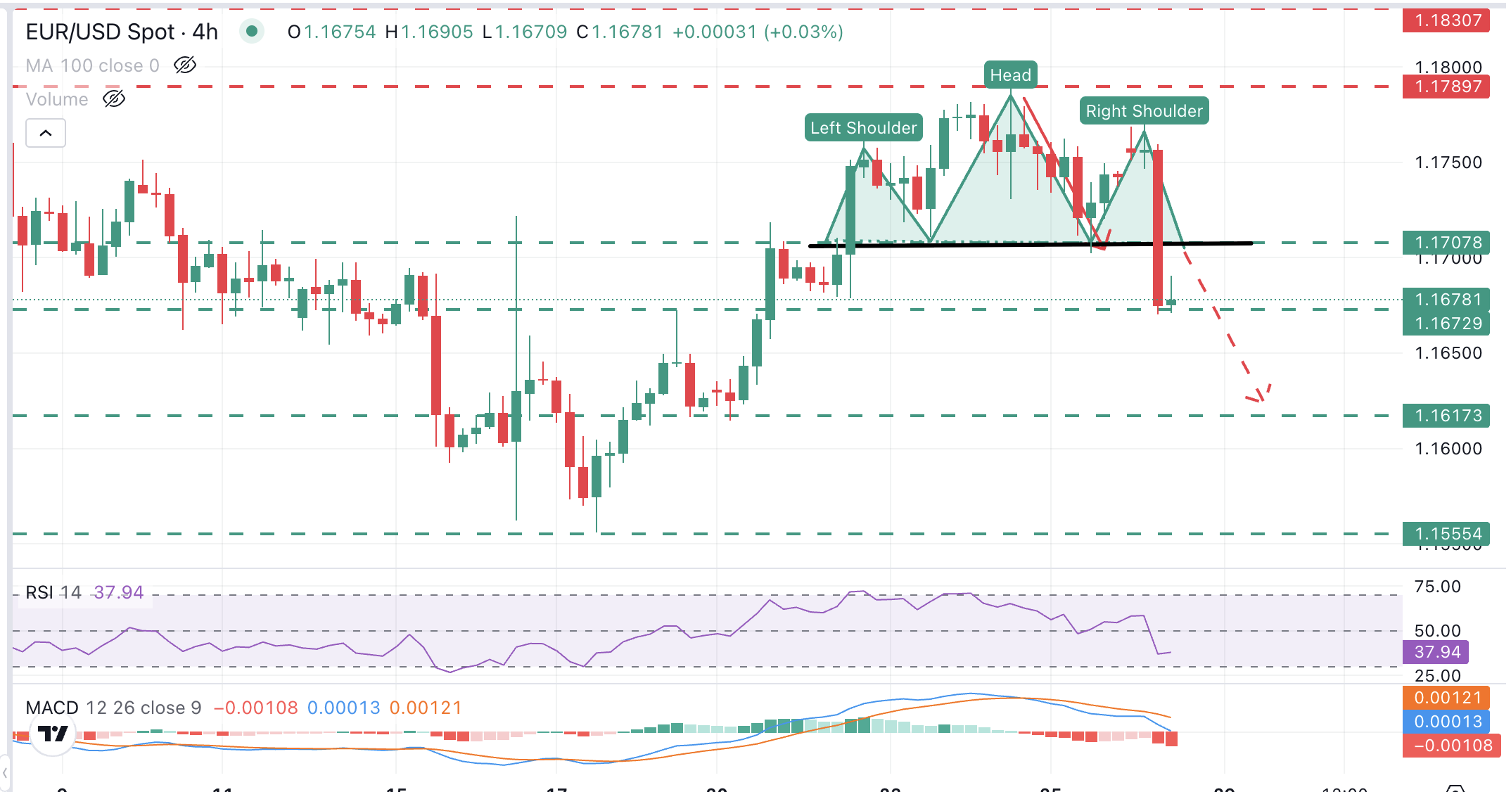 EUR/USD Chart