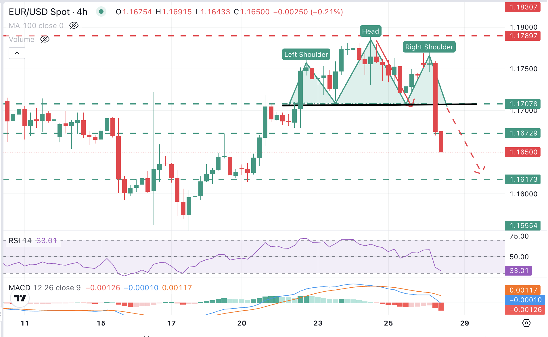 Gráfico EUR/USD