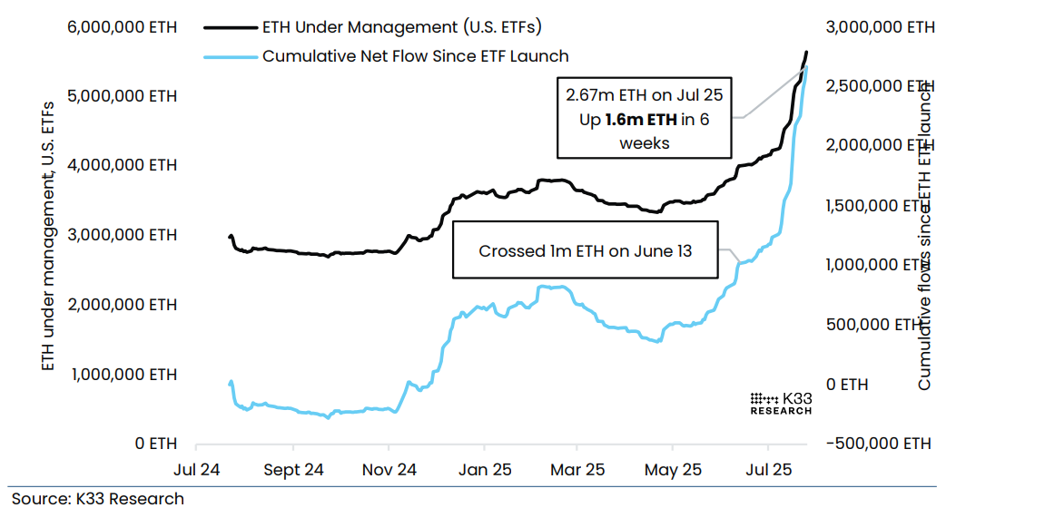 ETF名義資產管理規模與累計名義流入圖表。來源:K33研究
