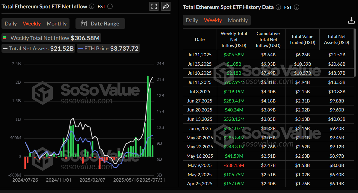 Biểu đồ dòng tiền ròng ròng vào ETF Ethereum giao ngay hàng tuần. Nguồn: SoSoValue