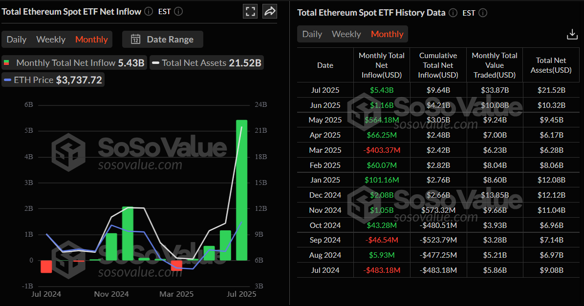 Biểu đồ dòng tiền ròng ròng hàng tháng của tổng ETF giao ngay Ethereum. Nguồn: SoSoValue
