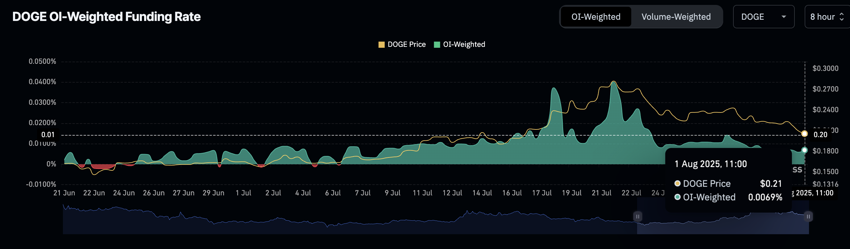 🟨CRYPTO ANALISI: "Dogecoin: Prezzo in Calo e Pressione Ribassista"