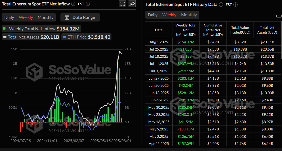График общего чистого притока спотовых ETF на Ethereum за неделю. Источник: SoSovalue