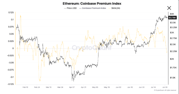 График индекса премии Coinbase Ethereum. Источник: CryptoQuant