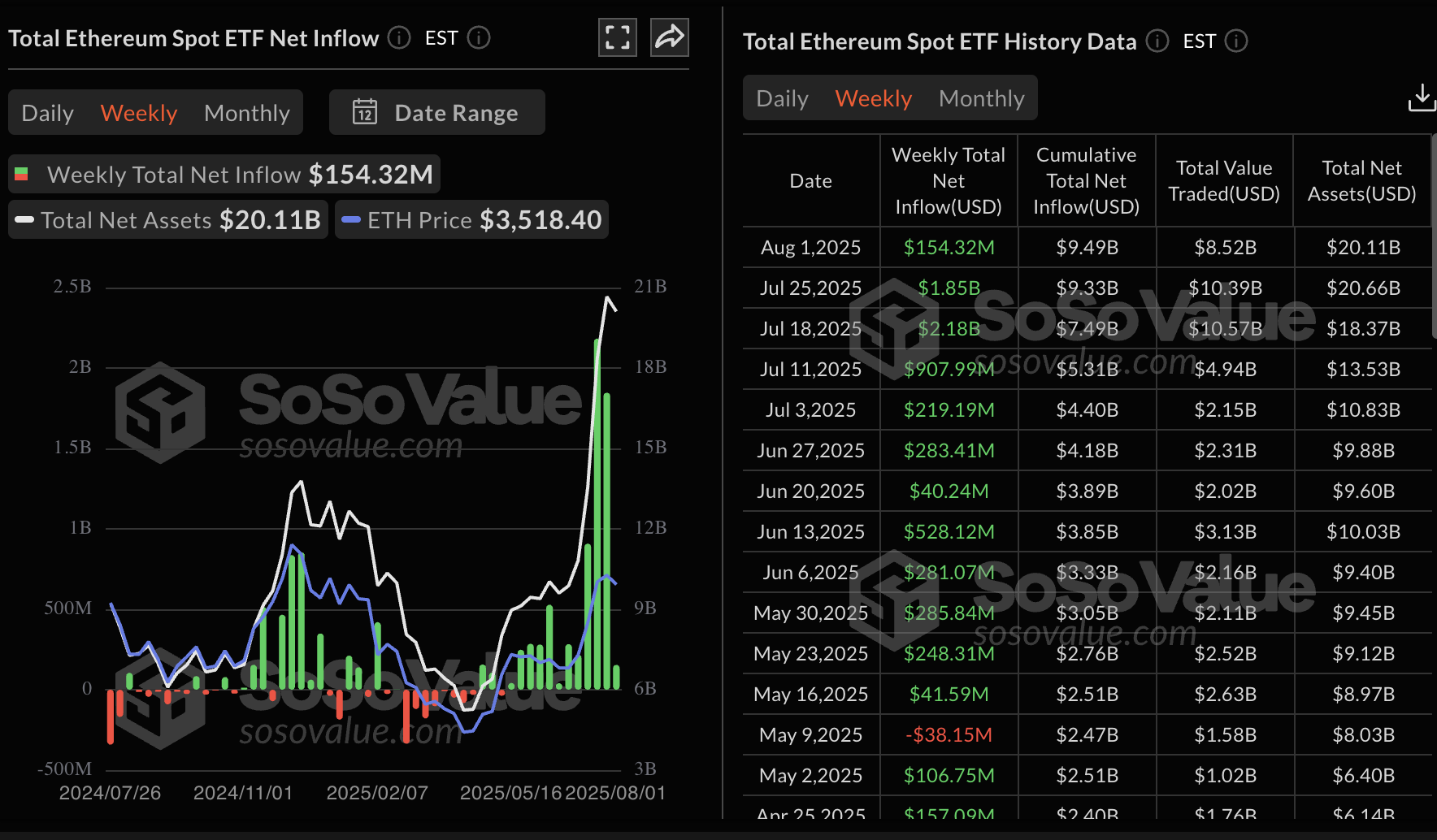 Dữ liệu ETF giao ngay Ethereum | Nguồn: SoSoValue