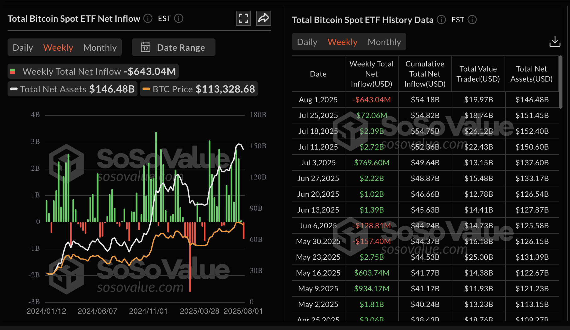 Dữ liệu ETF giao ngay Bitcoin | Nguồn: SoSoValue