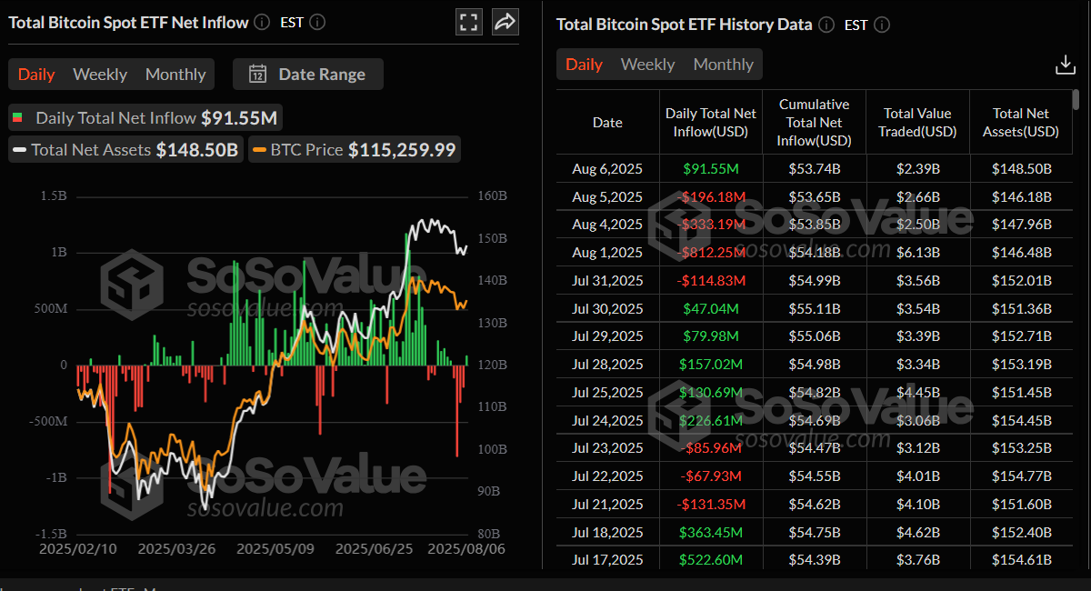 Biểu đồ dòng tiền ròng ròng hàng ngày của ETF Bitcoin giao ngay. Nguồn: SoSoValue