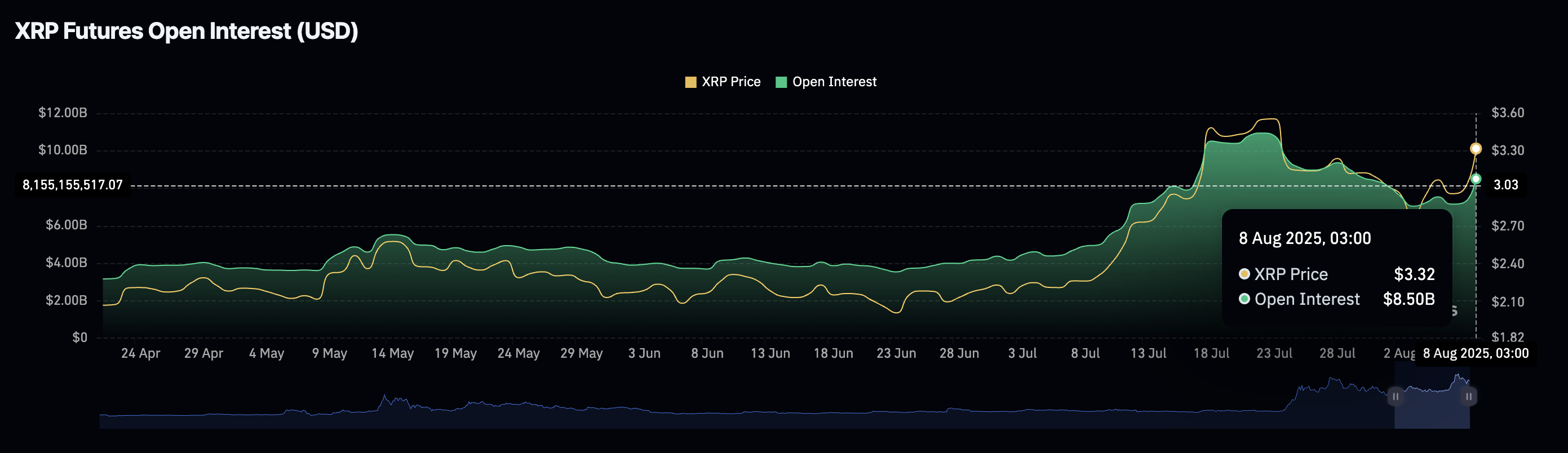Dự báo giá Ripple: Phe mua XRP nhắm đến mức đột phá kỷ lục trong bối cảnh hợp đồng tương lai mở phục hồi
