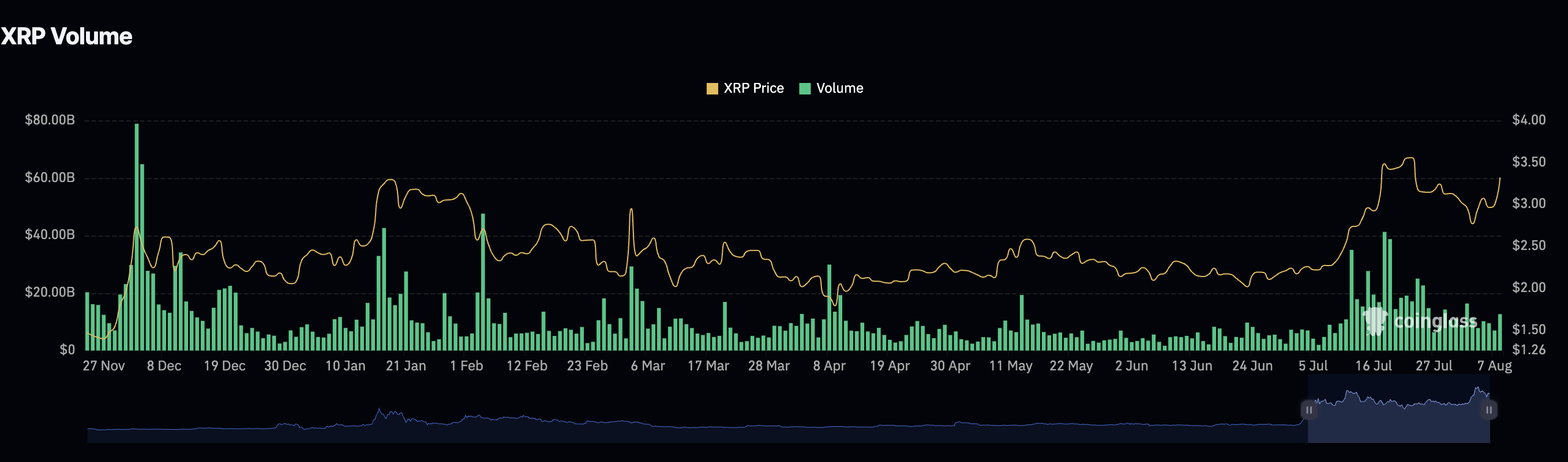 Dự báo giá Ripple: Phe mua XRP nhắm đến mức đột phá kỷ lục trong bối cảnh hợp đồng tương lai mở phục hồi