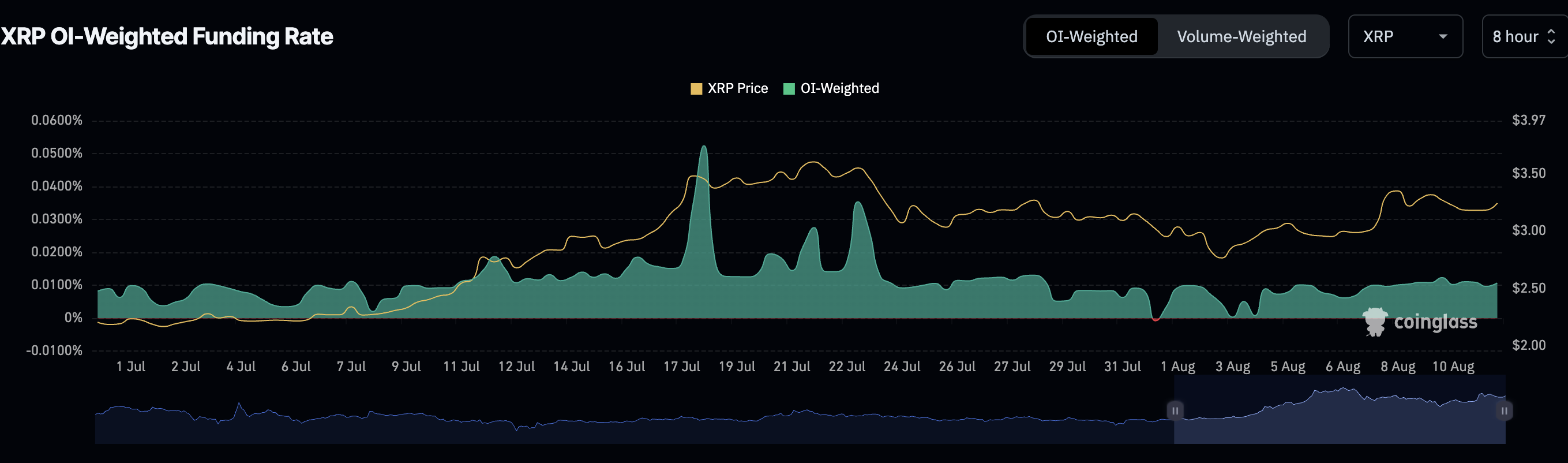 Dự báo giá Ripple: Phe mua XRP nhắm đến mức đột phá kỷ lục trong bối cảnh hợp đồng tương lai mở phục hồi