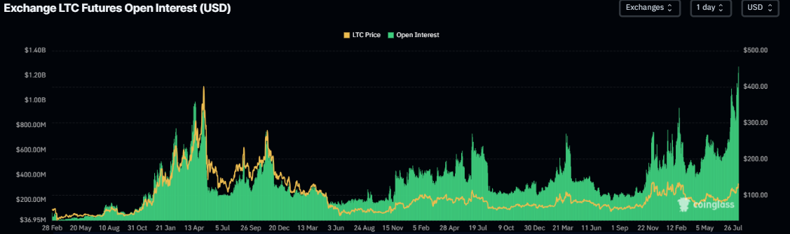 Litecoin Open Interest chart. Source: CoinGlass