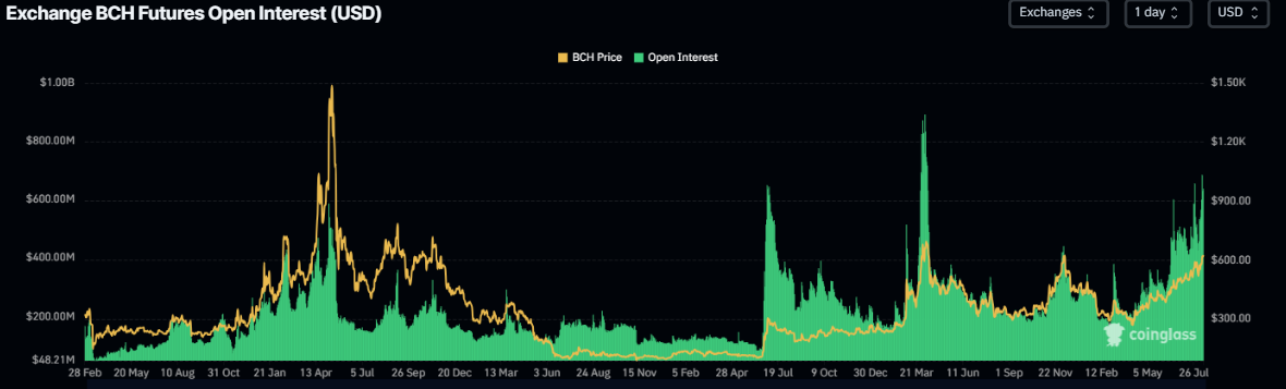 График открытого интереса по Bitcoin Cash. Источник: CoinGlass