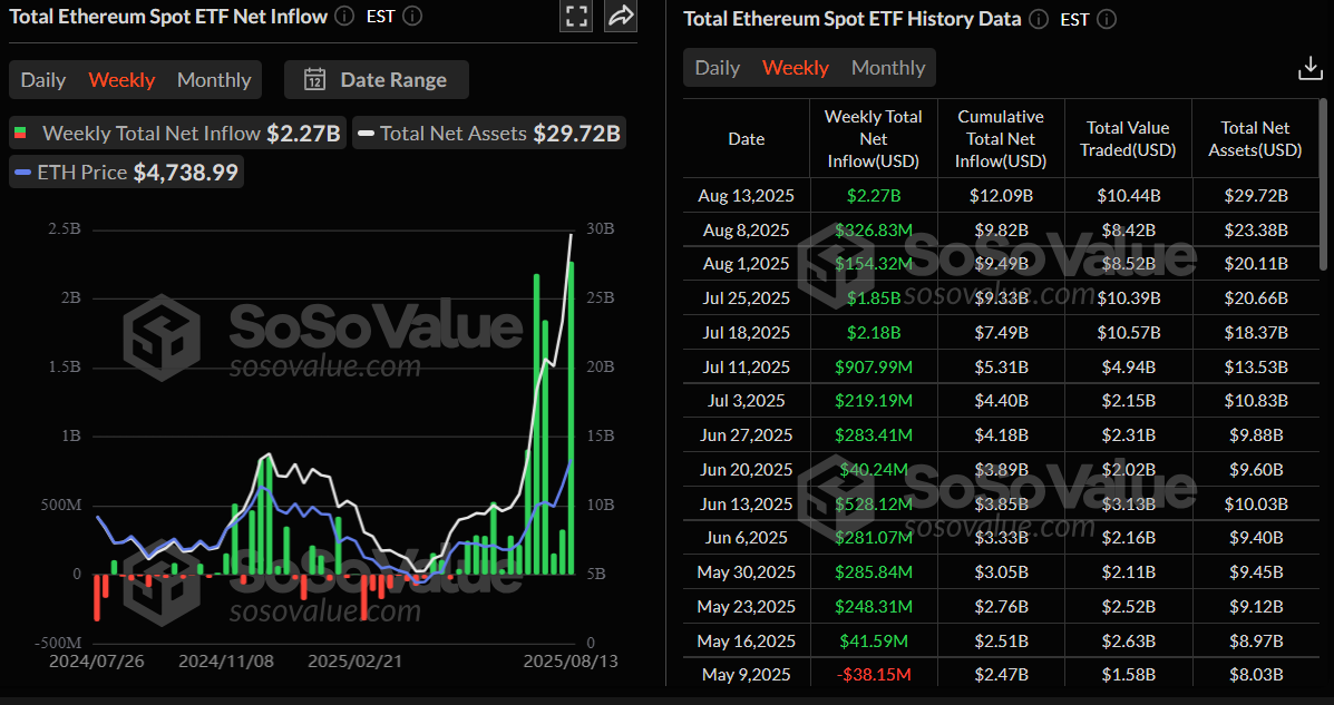 График чистого притока спотового ETF на Ethereum