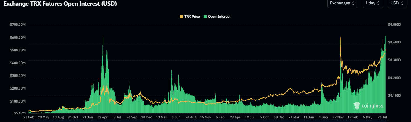 TRX open interest chart. Source: CoinGlass