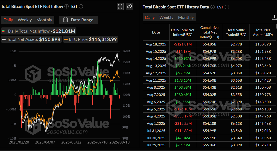 Biểu đồ dòng tiền ròng vào tổng số ETF Bitcoin giao ngay. Nguồn: SoSoValue