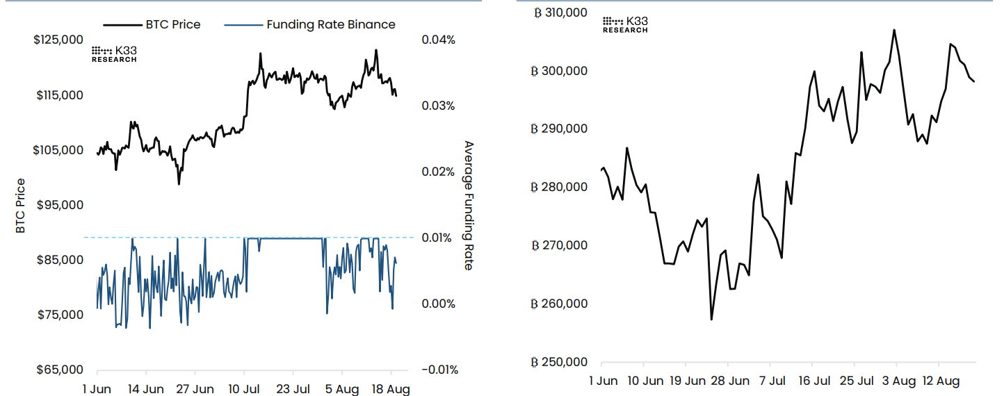 Bitcoin Perpetuals: Funding Rates vs BTC Price (left) chart.  Bitcoin Perpetuals: Open Interest (Right chart) Source: K33 Research