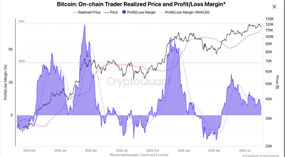 رسم بياني لسعر تحقيق الأرباح على السلسلة للمتداولين. المصدر: CryptoQuant