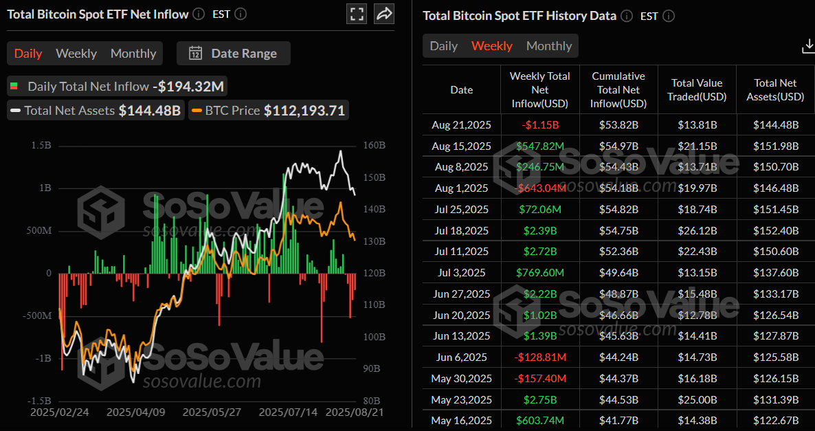 比特幣現貨ETF淨流入週圖表。來源:SoSoValue