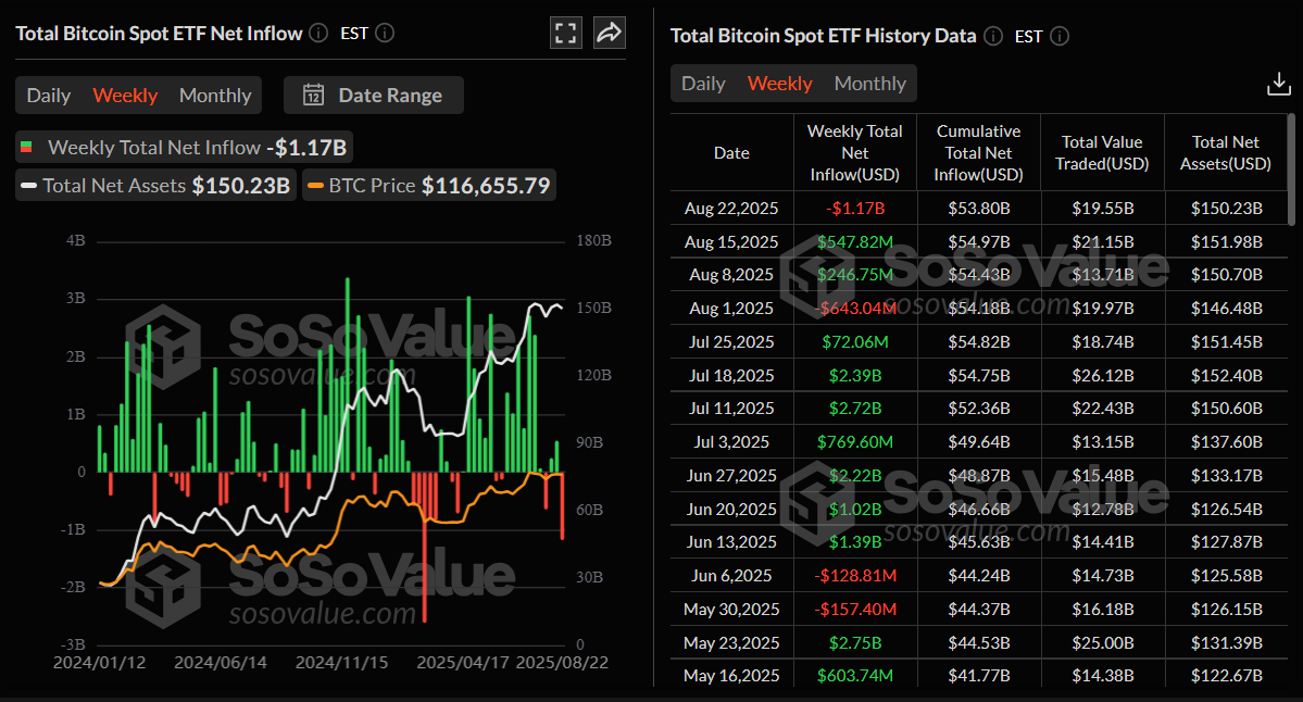 Tổng số Bitcoin giao ngay ETF Biểu đồ dòng tiền ròng hàng tuần. Nguồn: SoSoValue