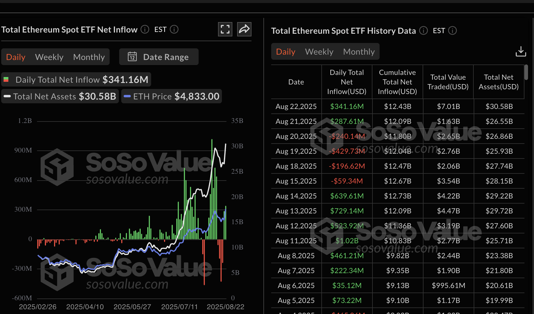 Dữ liệu ETF giao ngay Ethereum | Nguồn: SoSoValue