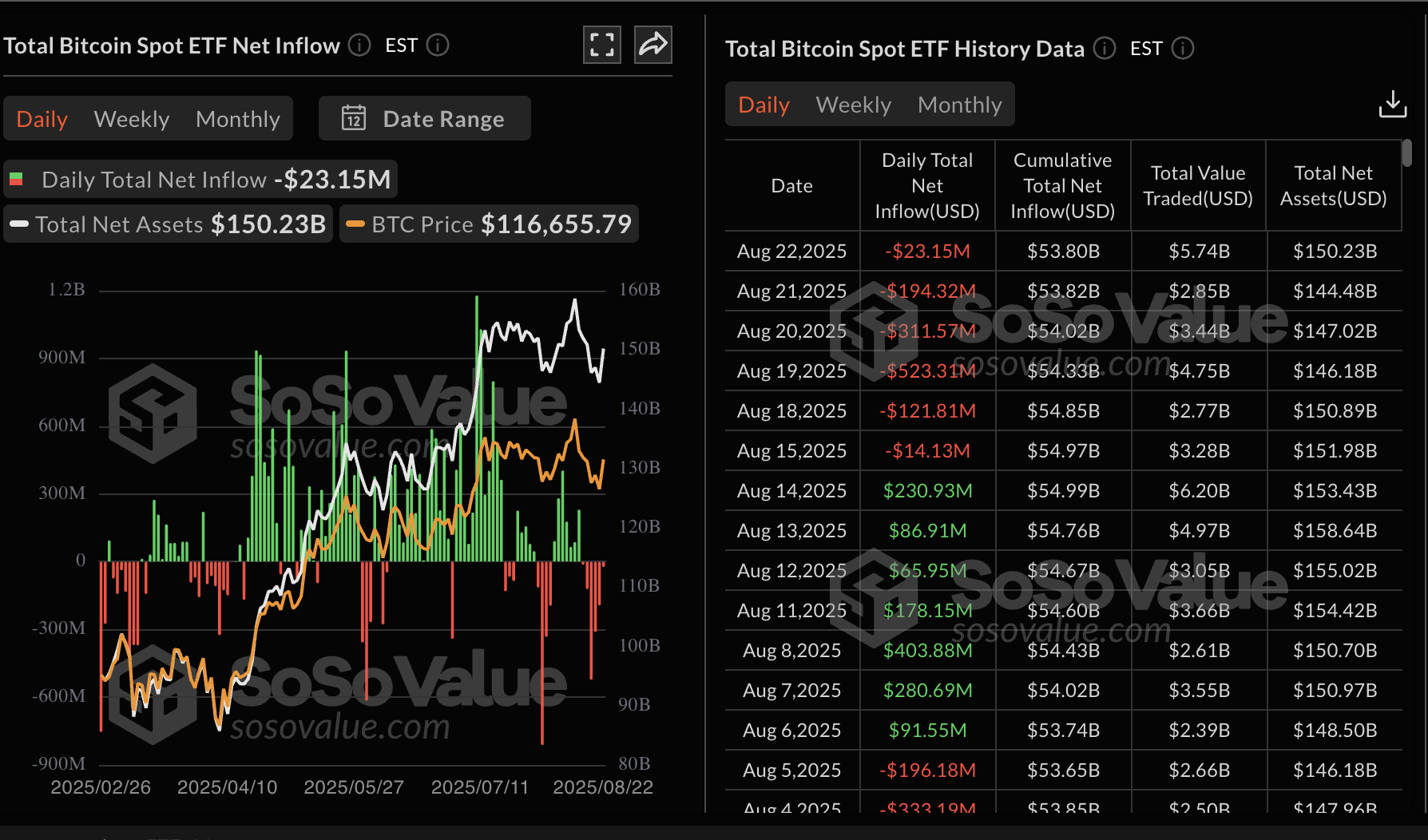 Dữ liệu ETF giao ngay Bitcoin | Nguồn: SoSoValue