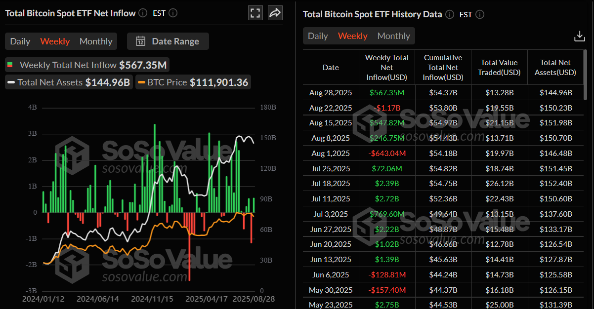 Toplam Bitcoin Spot ETF Net Haftalık Giriş Grafiği. Kaynak: SoSoValue