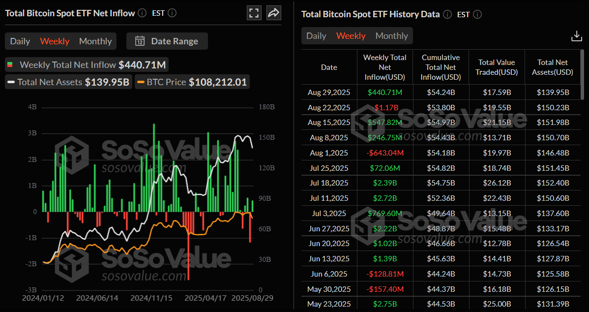 Biểu đồ dòng vốn vào hàng tuần của tổng số ETF Bitcoin giao ngay. Nguồn: Coinglass