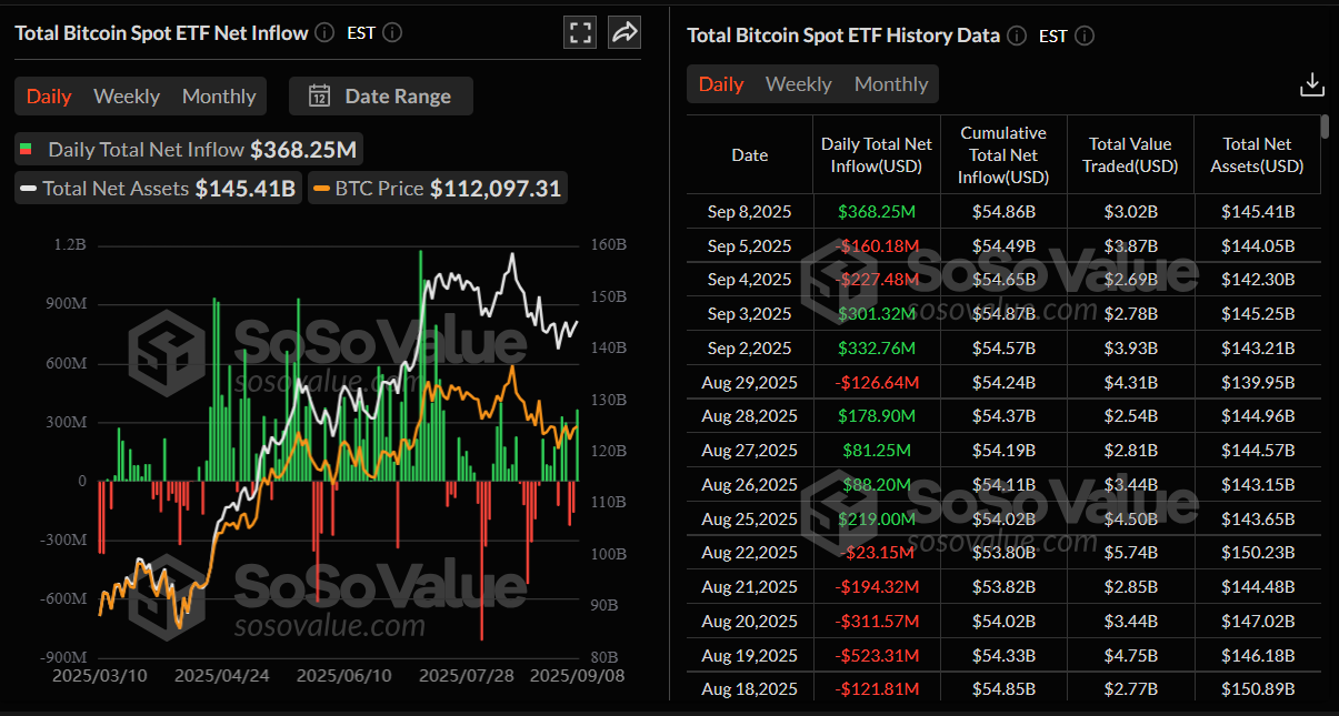 Biểu đồ dòng tiền ròng vào tổng số ETF Bitcoin giao ngay. Nguồn: SoSoValue