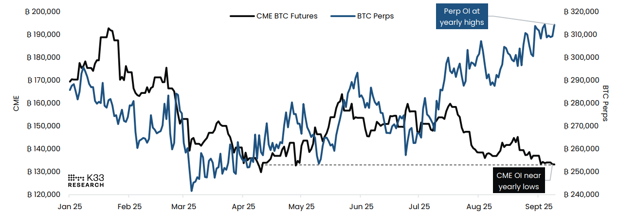 Biểu đồ Lãi suất mở danh nghĩa, Hợp đồng tương lai BTC CME so với Bitcoin Perps. Nguồn: K33 Research