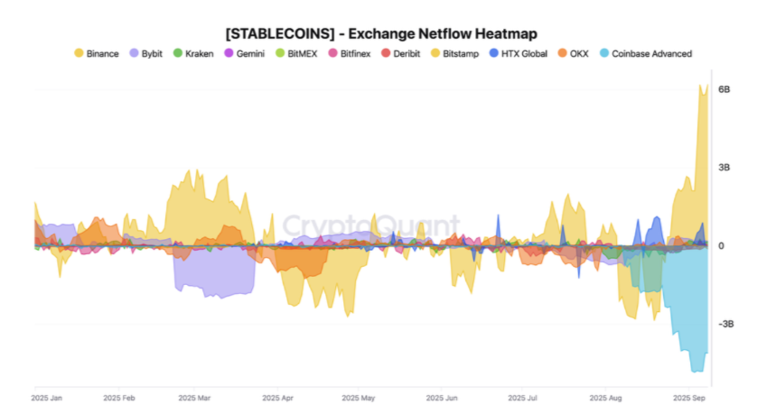 Biểu đồ dòng tiền ròng của Sàn giao dịch Stablecoin. Nguồn: CryptoQuant