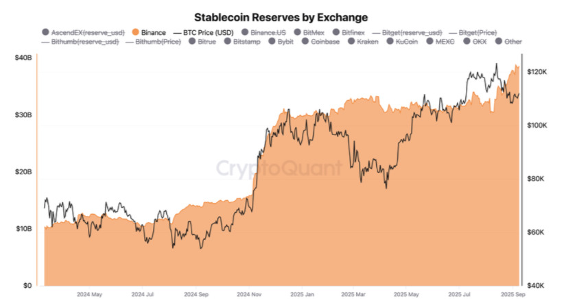 Dự trữ Stablecoin trên biểu đồ sàn giao dịch Binance. Nguồn: CryptoQuant