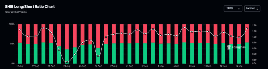 Grafik rasio long-to-short SHIB. Sumber: Coinglass